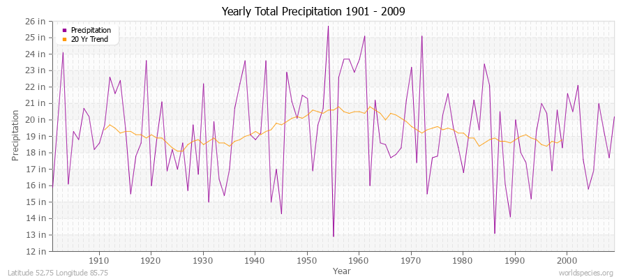 Yearly Total Precipitation 1901 - 2009 (English) Latitude 52.75 Longitude 85.75