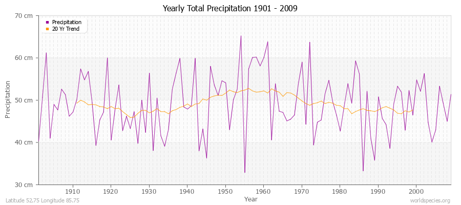 Yearly Total Precipitation 1901 - 2009 (Metric) Latitude 52.75 Longitude 85.75