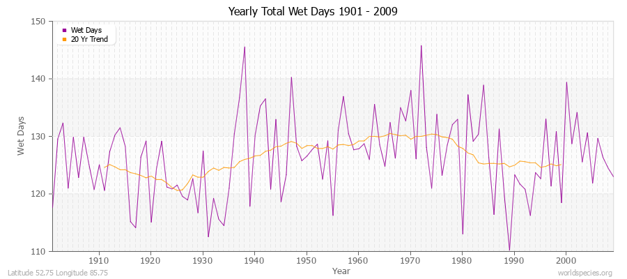 Yearly Total Wet Days 1901 - 2009 Latitude 52.75 Longitude 85.75