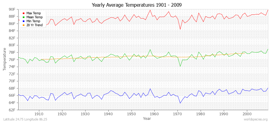 Yearly Average Temperatures 2010 - 2009 (English) Latitude 24.75 Longitude 86.25