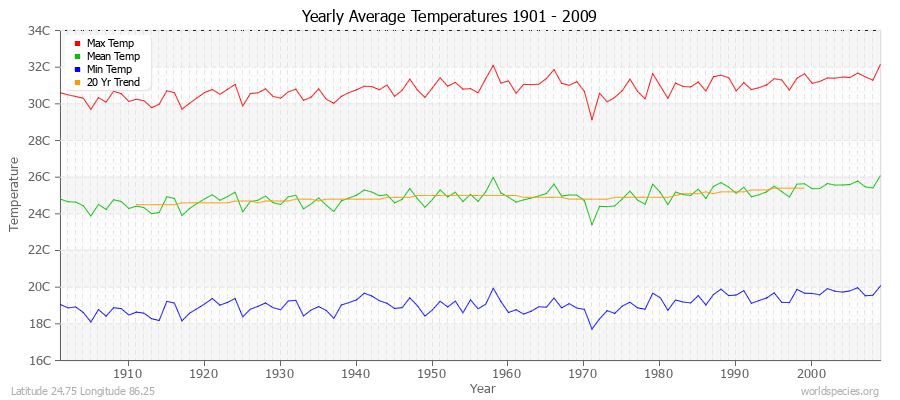 Yearly Average Temperatures 2010 - 2009 (Metric) Latitude 24.75 Longitude 86.25