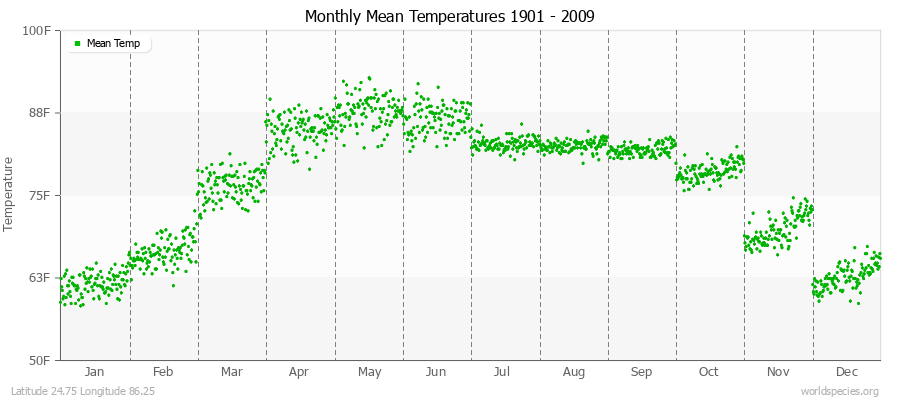 Monthly Mean Temperatures 1901 - 2009 (English) Latitude 24.75 Longitude 86.25