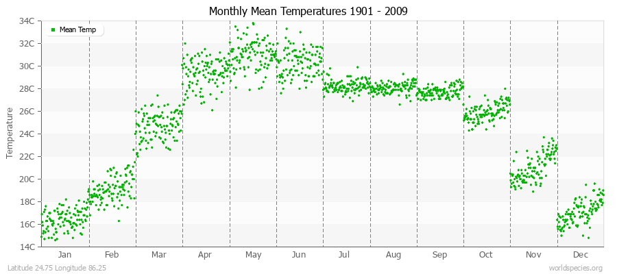 Monthly Mean Temperatures 1901 - 2009 (Metric) Latitude 24.75 Longitude 86.25