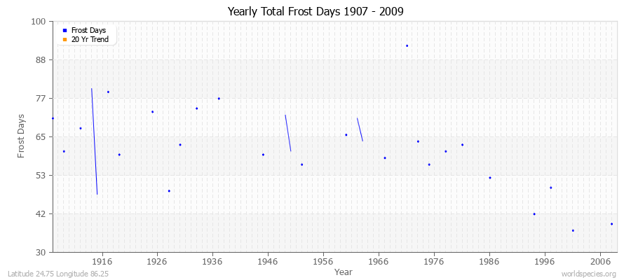 Yearly Total Frost Days 1907 - 2009 Latitude 24.75 Longitude 86.25