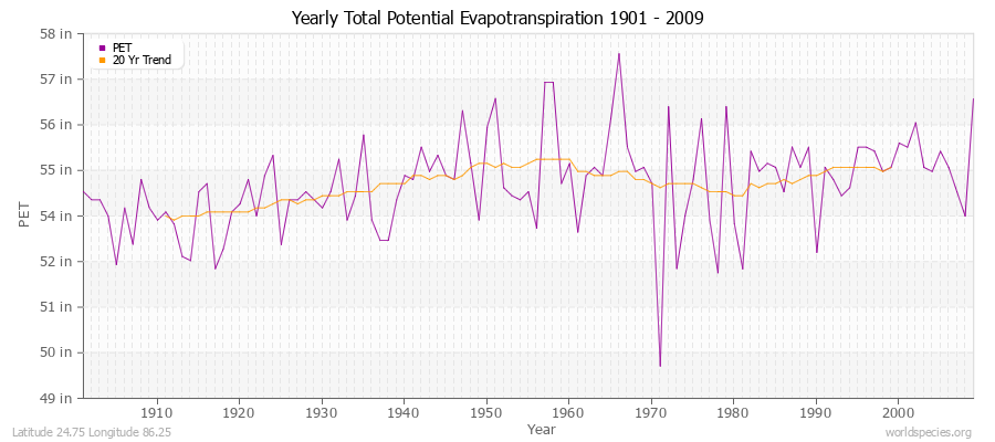 Yearly Total Potential Evapotranspiration 1901 - 2009 (English) Latitude 24.75 Longitude 86.25