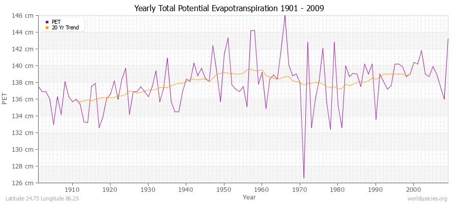 Yearly Total Potential Evapotranspiration 1901 - 2009 (Metric) Latitude 24.75 Longitude 86.25