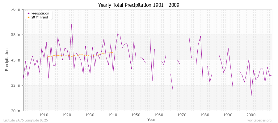 Yearly Total Precipitation 1901 - 2009 (English) Latitude 24.75 Longitude 86.25