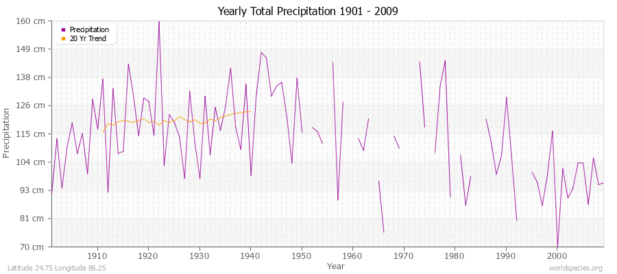 Yearly Total Precipitation 1901 - 2009 (Metric) Latitude 24.75 Longitude 86.25