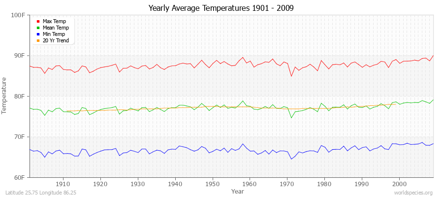 Yearly Average Temperatures 2010 - 2009 (English) Latitude 25.75 Longitude 86.25