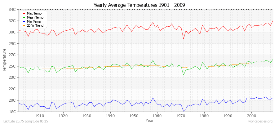 Yearly Average Temperatures 2010 - 2009 (Metric) Latitude 25.75 Longitude 86.25