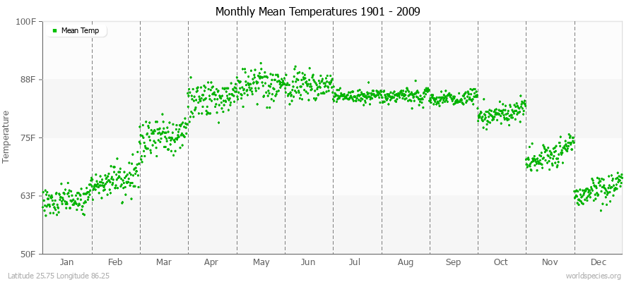 Monthly Mean Temperatures 1901 - 2009 (English) Latitude 25.75 Longitude 86.25