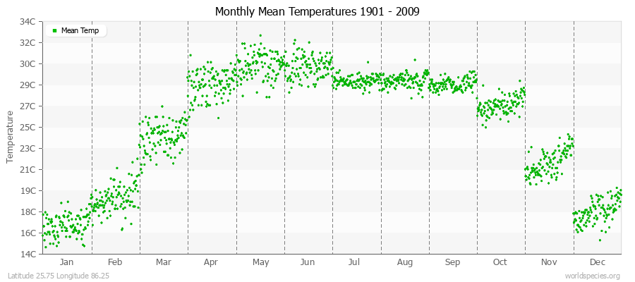Monthly Mean Temperatures 1901 - 2009 (Metric) Latitude 25.75 Longitude 86.25