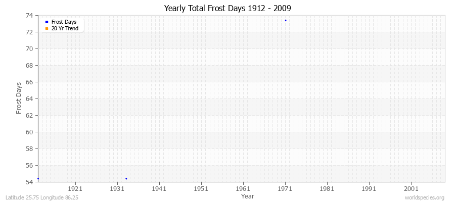 Yearly Total Frost Days 1912 - 2009 Latitude 25.75 Longitude 86.25