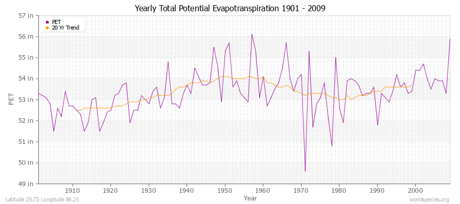 Yearly Total Potential Evapotranspiration 1901 - 2009 (English) Latitude 25.75 Longitude 86.25