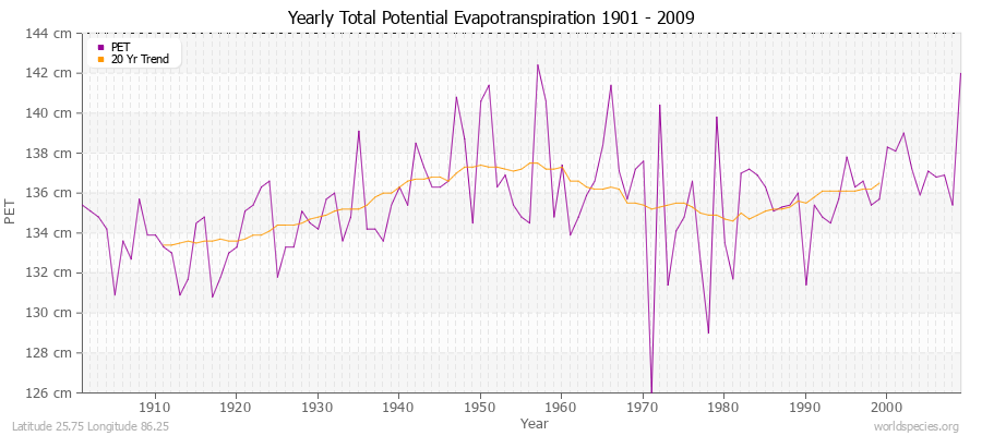Yearly Total Potential Evapotranspiration 1901 - 2009 (Metric) Latitude 25.75 Longitude 86.25