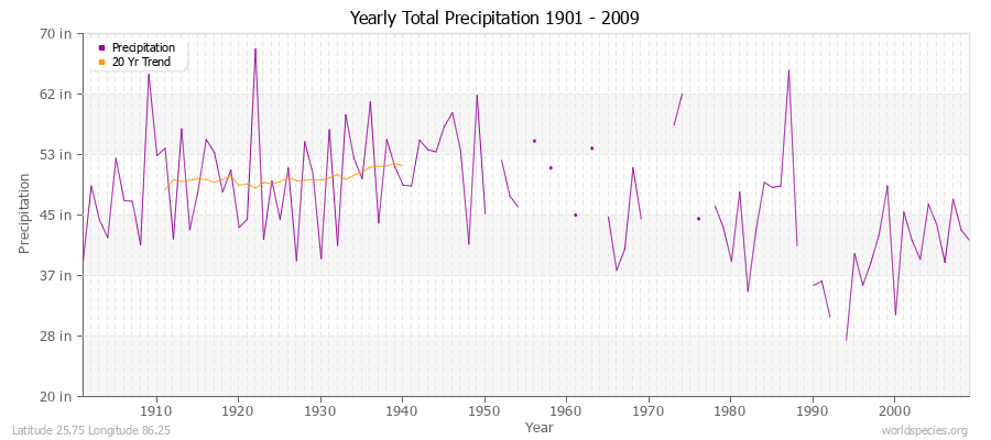 Yearly Total Precipitation 1901 - 2009 (English) Latitude 25.75 Longitude 86.25
