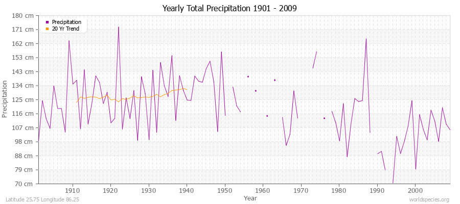 Yearly Total Precipitation 1901 - 2009 (Metric) Latitude 25.75 Longitude 86.25