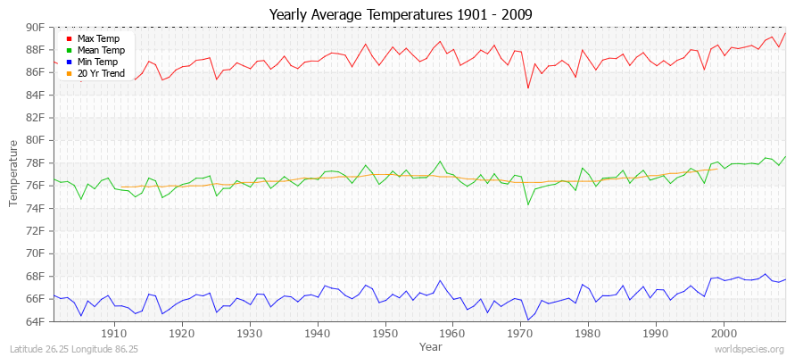 Yearly Average Temperatures 2010 - 2009 (English) Latitude 26.25 Longitude 86.25