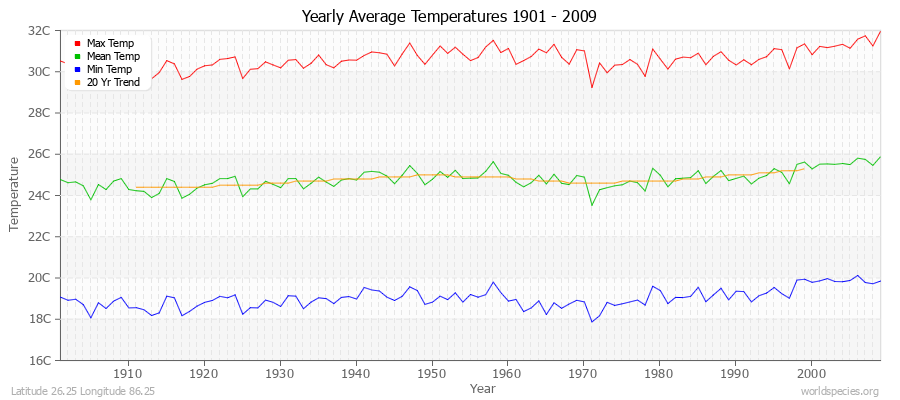 Yearly Average Temperatures 2010 - 2009 (Metric) Latitude 26.25 Longitude 86.25