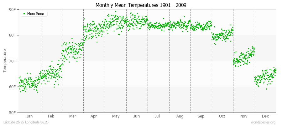 Monthly Mean Temperatures 1901 - 2009 (English) Latitude 26.25 Longitude 86.25