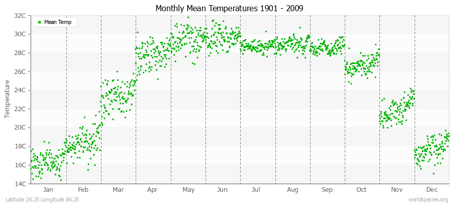 Monthly Mean Temperatures 1901 - 2009 (Metric) Latitude 26.25 Longitude 86.25