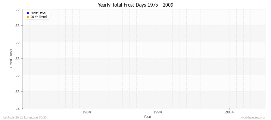 Yearly Total Frost Days 1975 - 2009 Latitude 26.25 Longitude 86.25