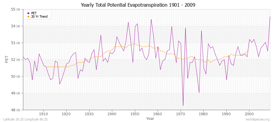 Yearly Total Potential Evapotranspiration 1901 - 2009 (English) Latitude 26.25 Longitude 86.25