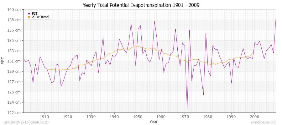 Yearly Total Potential Evapotranspiration 1901 - 2009 (Metric) Latitude 26.25 Longitude 86.25