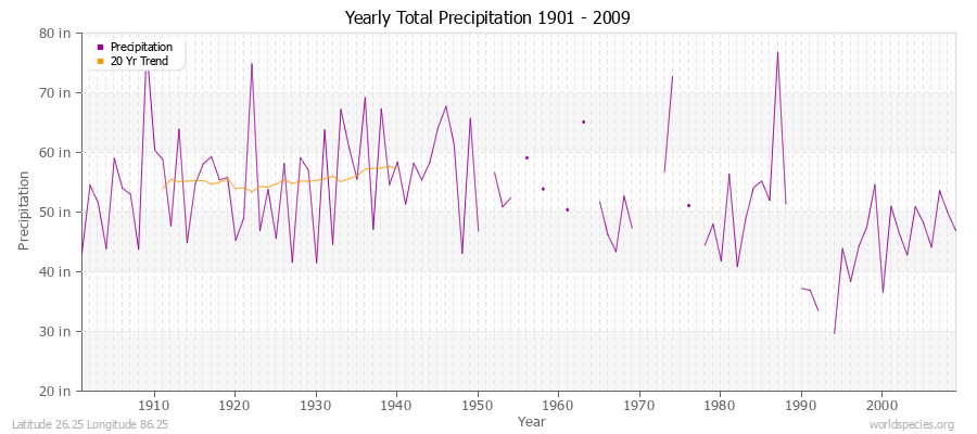 Yearly Total Precipitation 1901 - 2009 (English) Latitude 26.25 Longitude 86.25