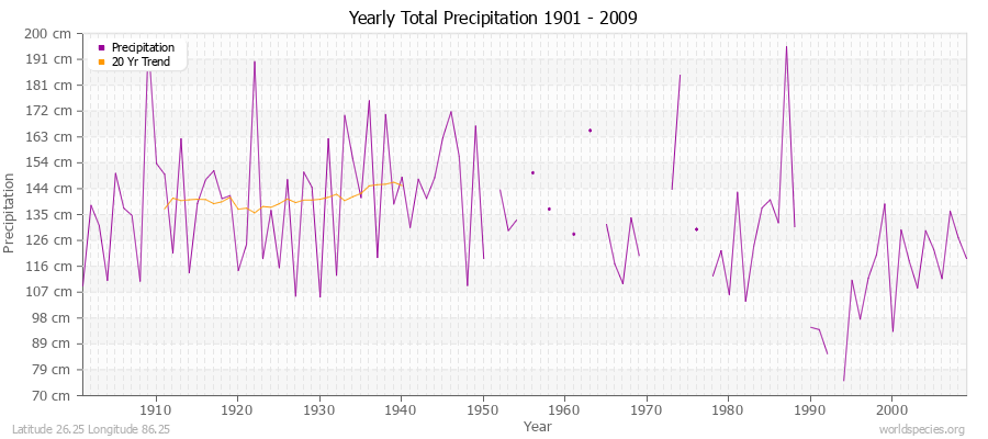 Yearly Total Precipitation 1901 - 2009 (Metric) Latitude 26.25 Longitude 86.25