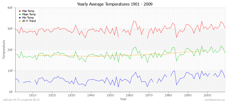 Yearly Average Temperatures 2010 - 2009 (English) Latitude 49.75 Longitude 86.25
