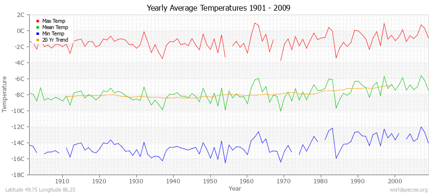 Yearly Average Temperatures 2010 - 2009 (Metric) Latitude 49.75 Longitude 86.25