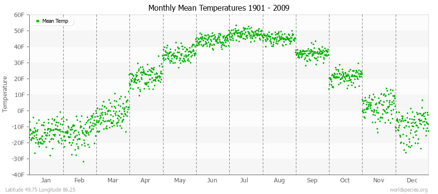 Monthly Mean Temperatures 1901 - 2009 (English) Latitude 49.75 Longitude 86.25