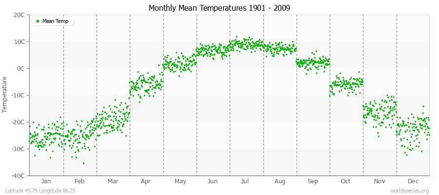 Monthly Mean Temperatures 1901 - 2009 (Metric) Latitude 49.75 Longitude 86.25