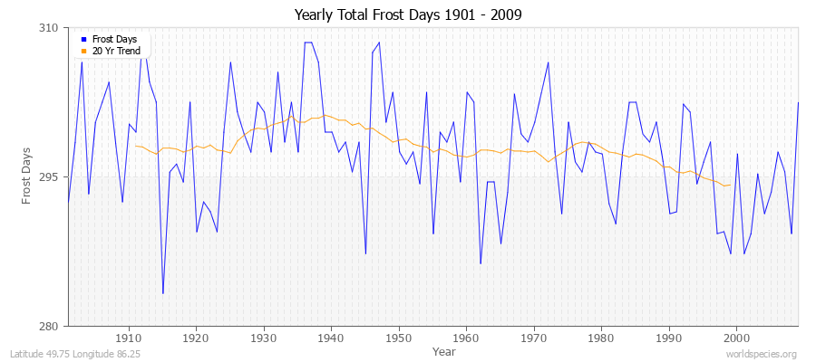 Yearly Total Frost Days 1901 - 2009 Latitude 49.75 Longitude 86.25