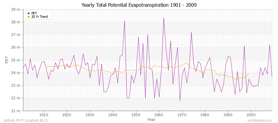 Yearly Total Potential Evapotranspiration 1901 - 2009 (English) Latitude 49.75 Longitude 86.25