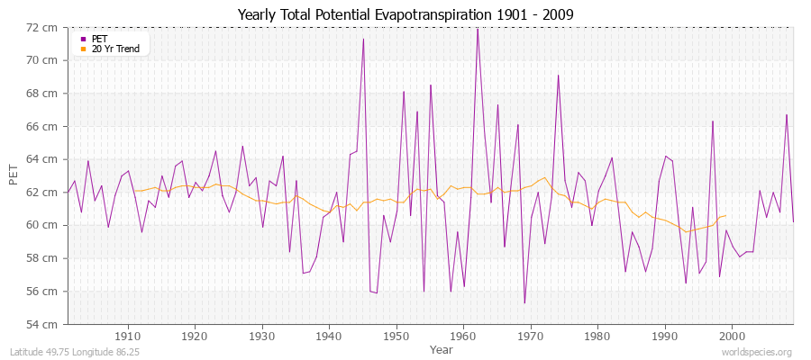 Yearly Total Potential Evapotranspiration 1901 - 2009 (Metric) Latitude 49.75 Longitude 86.25