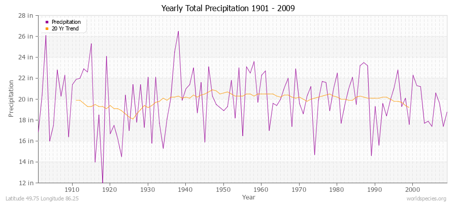 Yearly Total Precipitation 1901 - 2009 (English) Latitude 49.75 Longitude 86.25