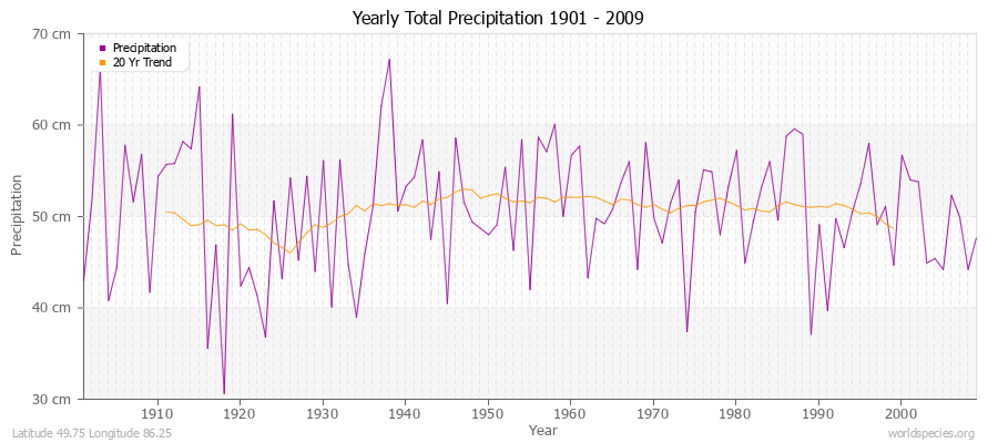 Yearly Total Precipitation 1901 - 2009 (Metric) Latitude 49.75 Longitude 86.25