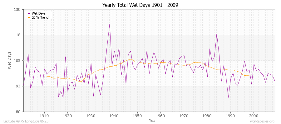 Yearly Total Wet Days 1901 - 2009 Latitude 49.75 Longitude 86.25