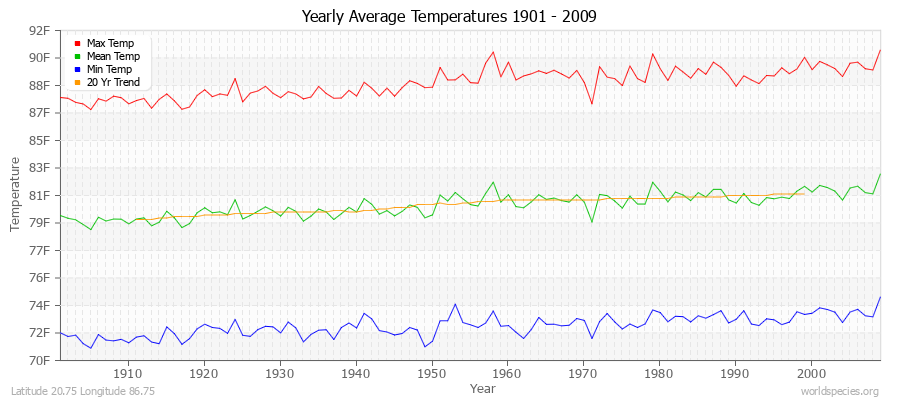 Yearly Average Temperatures 2010 - 2009 (English) Latitude 20.75 Longitude 86.75