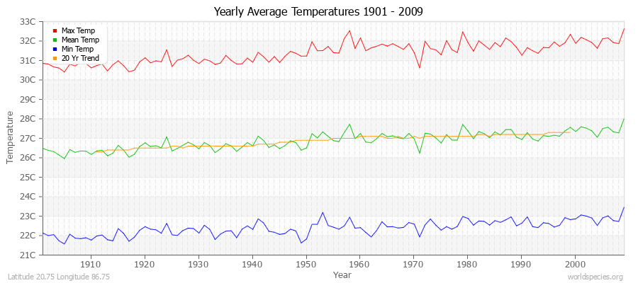 Yearly Average Temperatures 2010 - 2009 (Metric) Latitude 20.75 Longitude 86.75