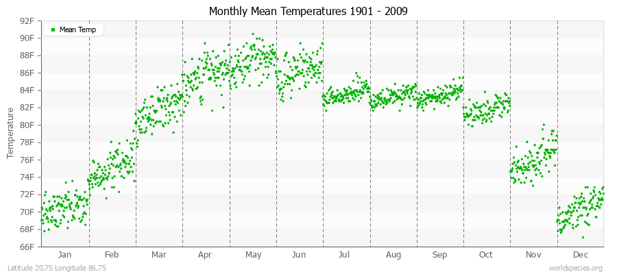 Monthly Mean Temperatures 1901 - 2009 (English) Latitude 20.75 Longitude 86.75