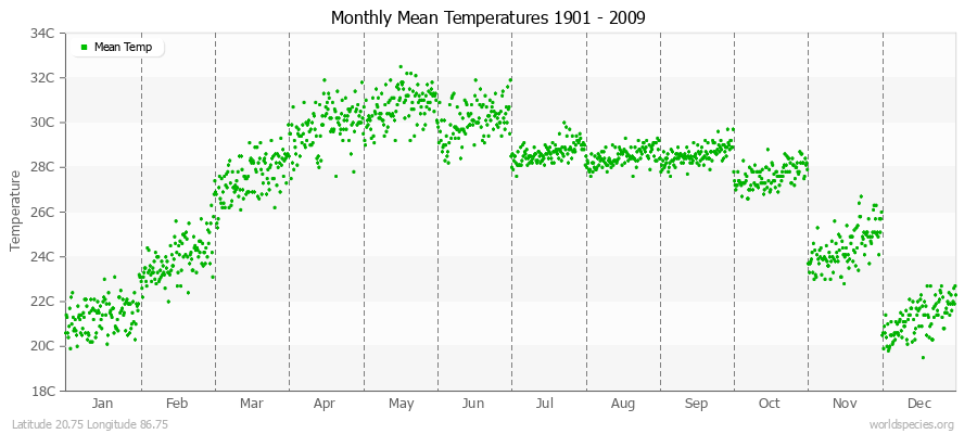 Monthly Mean Temperatures 1901 - 2009 (Metric) Latitude 20.75 Longitude 86.75