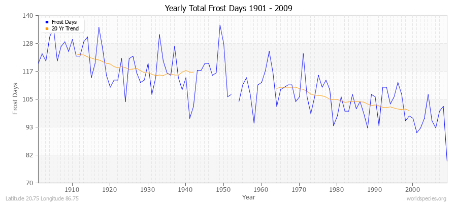 Yearly Total Frost Days 1901 - 2009 Latitude 20.75 Longitude 86.75