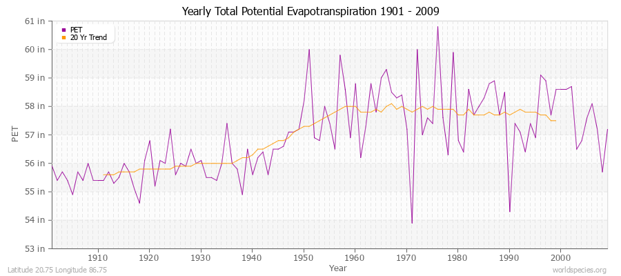 Yearly Total Potential Evapotranspiration 1901 - 2009 (English) Latitude 20.75 Longitude 86.75