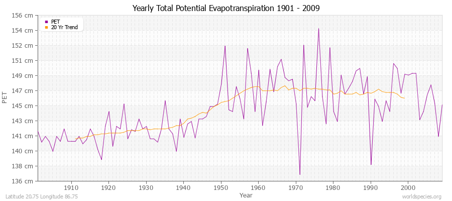 Yearly Total Potential Evapotranspiration 1901 - 2009 (Metric) Latitude 20.75 Longitude 86.75