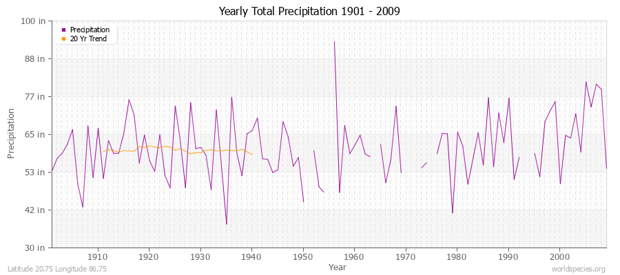 Yearly Total Precipitation 1901 - 2009 (English) Latitude 20.75 Longitude 86.75