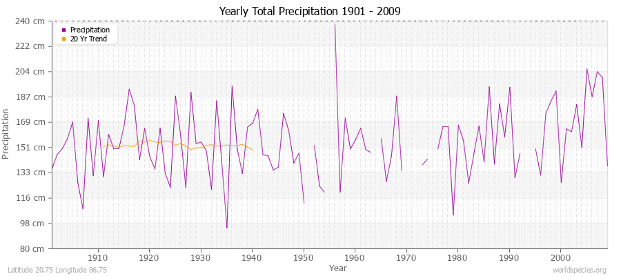 Yearly Total Precipitation 1901 - 2009 (Metric) Latitude 20.75 Longitude 86.75