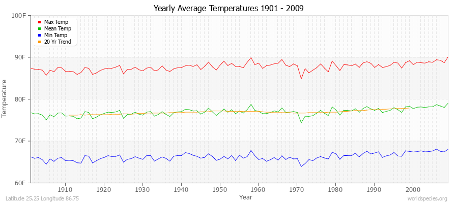 Yearly Average Temperatures 2010 - 2009 (English) Latitude 25.25 Longitude 86.75